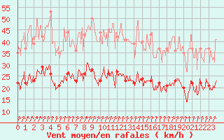 Courbe de la force du vent pour Epinal (88)