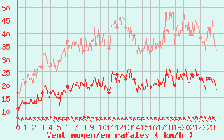 Courbe de la force du vent pour Cap Ferret (33)