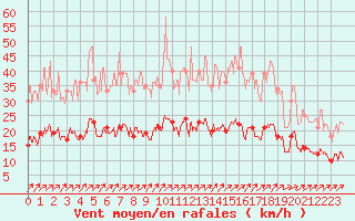 Courbe de la force du vent pour Villacoublay (78)