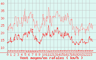 Courbe de la force du vent pour Ploudalmezeau (29)