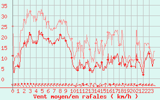 Courbe de la force du vent pour Marcenat (15)