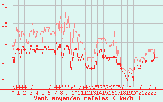 Courbe de la force du vent pour Cannes (06)