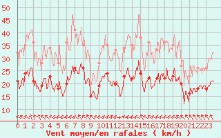 Courbe de la force du vent pour Deauville (14)