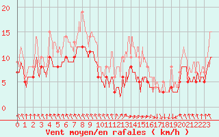 Courbe de la force du vent pour Biarritz (64)