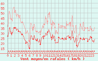 Courbe de la force du vent pour Chlons-en-Champagne (51)