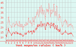 Courbe de la force du vent pour Laval (53)