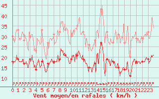 Courbe de la force du vent pour Dunkerque (59)