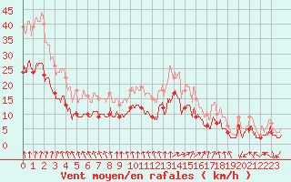 Courbe de la force du vent pour Strasbourg (67)