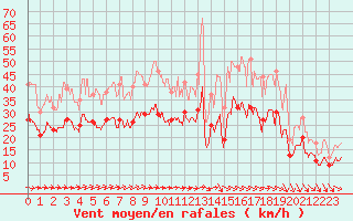 Courbe de la force du vent pour Nangis (77)