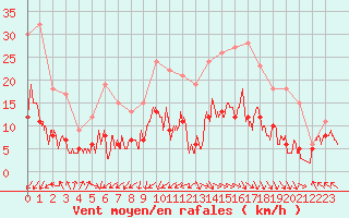 Courbe de la force du vent pour Biarritz (64)
