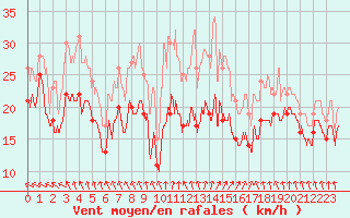 Courbe de la force du vent pour Metz-Nancy-Lorraine (57)