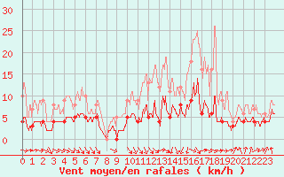 Courbe de la force du vent pour Gourdon (46)