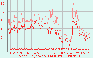 Courbe de la force du vent pour Agen (47)