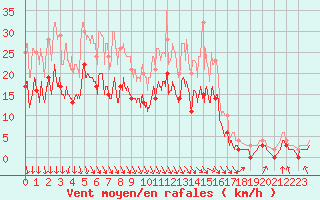 Courbe de la force du vent pour Nevers (58)