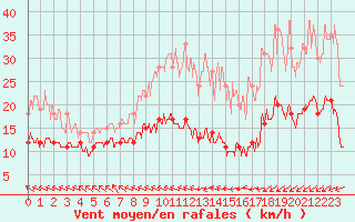Courbe de la force du vent pour Belmont - Champ du Feu (67)