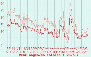 Courbe de la force du vent pour Ile de Batz (29)