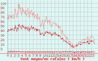 Courbe de la force du vent pour Nantes (44)