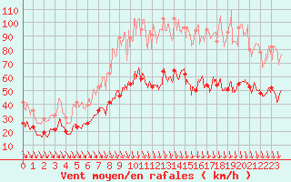 Courbe de la force du vent pour Avignon (84)