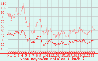 Courbe de la force du vent pour Leucate (11)