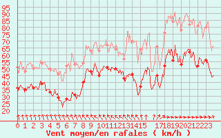 Courbe de la force du vent pour Ouessant (29)