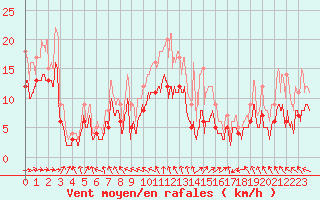 Courbe de la force du vent pour Rodez (12)