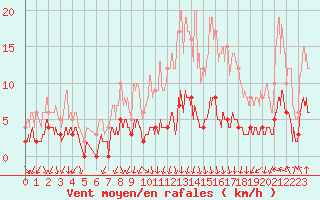 Courbe de la force du vent pour Le Montat (46)