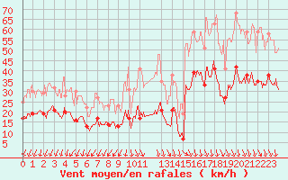 Courbe de la force du vent pour Chambry / Aix-Les-Bains (73)