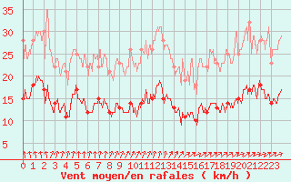 Courbe de la force du vent pour Langres (52) 