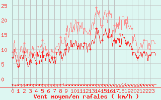 Courbe de la force du vent pour Mont-de-Marsan (40)