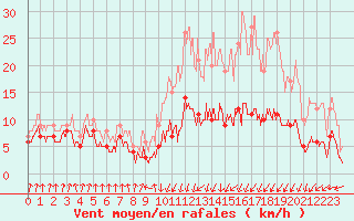 Courbe de la force du vent pour Felletin (23)