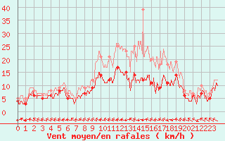 Courbe de la force du vent pour Agen (47)