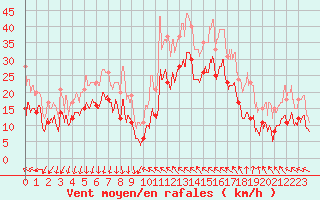 Courbe de la force du vent pour Montpellier (34)