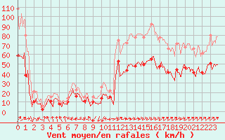 Courbe de la force du vent pour Ile Rousse (2B)