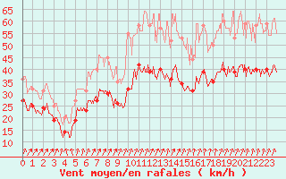 Courbe de la force du vent pour Nancy - Ochey (54)