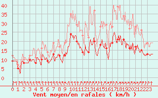 Courbe de la force du vent pour Nantes (44)