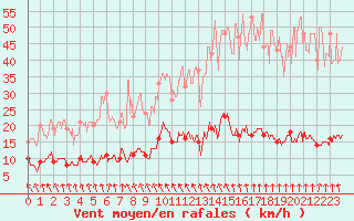 Courbe de la force du vent pour Abbeville (80)