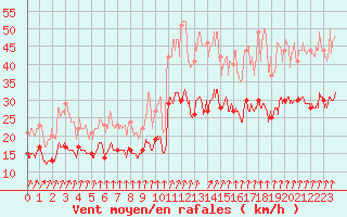 Courbe de la force du vent pour Brest (29)