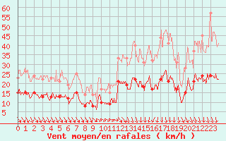 Courbe de la force du vent pour Tours (37)