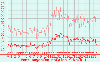 Courbe de la force du vent pour Metz (57)