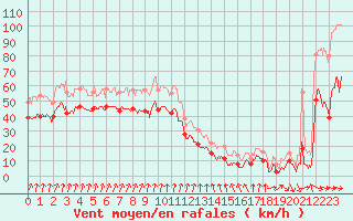 Courbe de la force du vent pour Cap Sagro (2B)