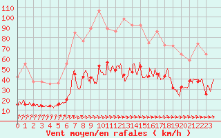 Courbe de la force du vent pour Abbeville (80)