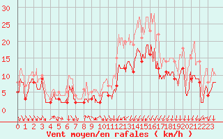 Courbe de la force du vent pour Nevers (58)