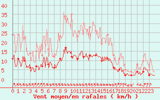 Courbe de la force du vent pour Brive-Laroche (19)