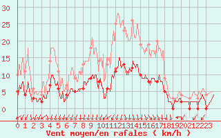 Courbe de la force du vent pour Besanon (25)