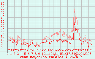 Courbe de la force du vent pour Chapelle Saint-Maurice (74)