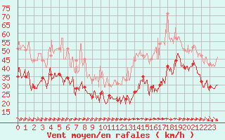 Courbe de la force du vent pour Ile de Groix (56)