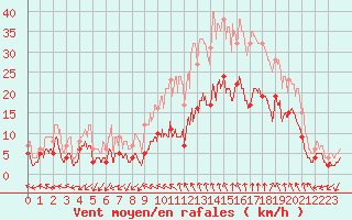 Courbe de la force du vent pour Nmes - Courbessac (30)