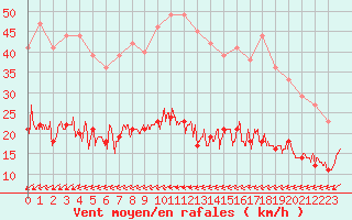 Courbe de la force du vent pour Dieppe (76)