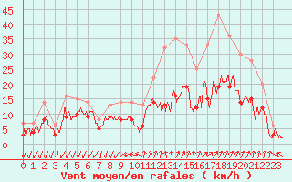 Courbe de la force du vent pour Embrun (05)