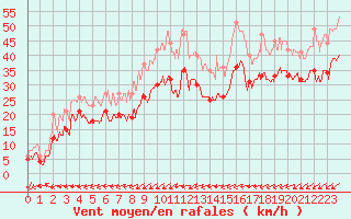 Courbe de la force du vent pour Porquerolles (83)